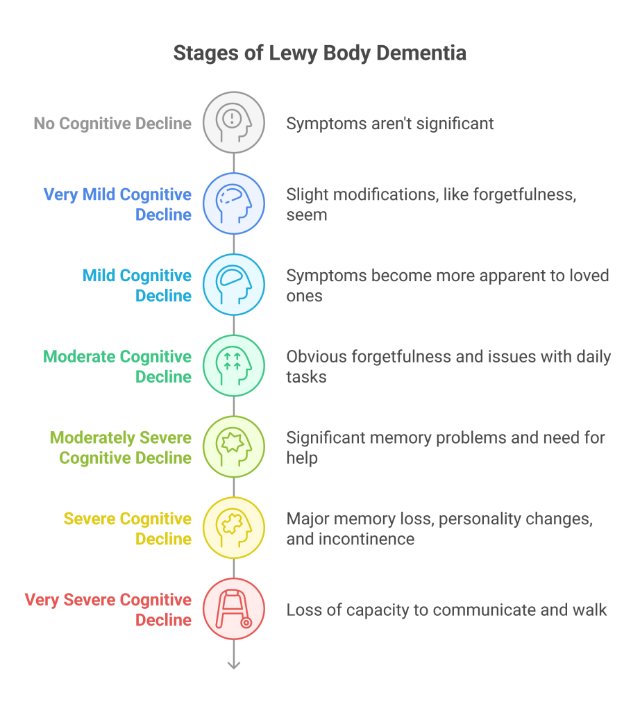 Stages of Lewy Body Dementia