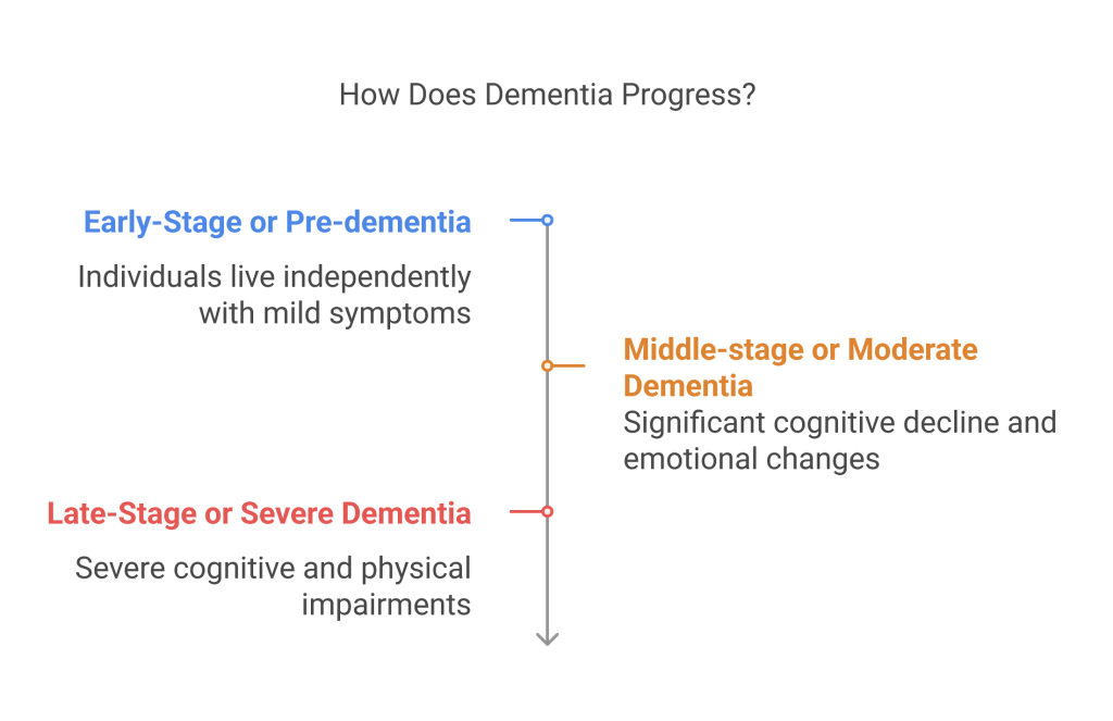 How Does Dementia Progress