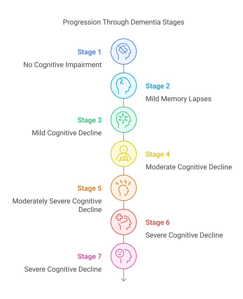 Progression Through Dementia Stages