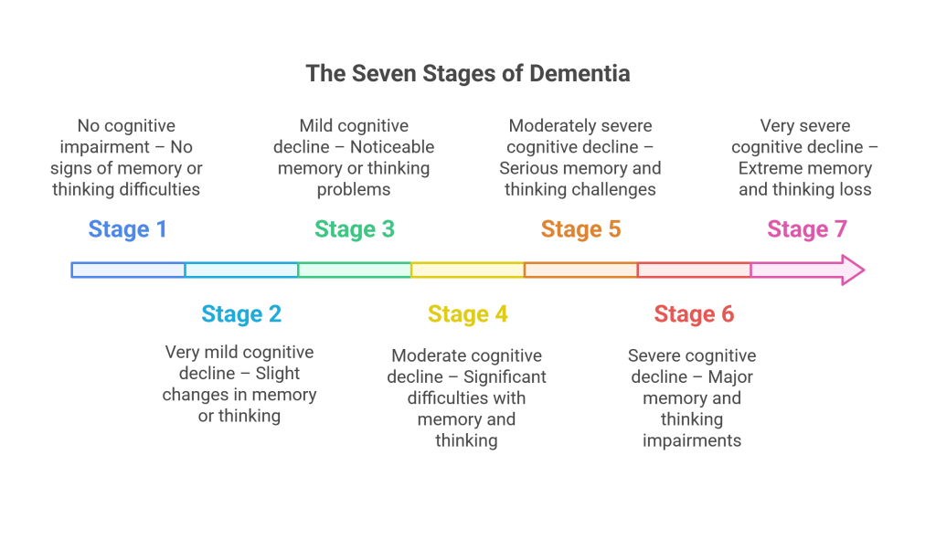 What are the 7 Stages of Dementia